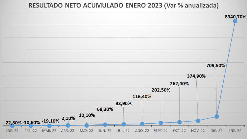 #Informe | Ganancia neta de la Banca registra mayor aumento en casi dos años (+ Top 10)