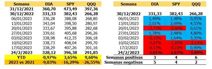 #Análisis | Wall Street tiene la peor semana de 2023