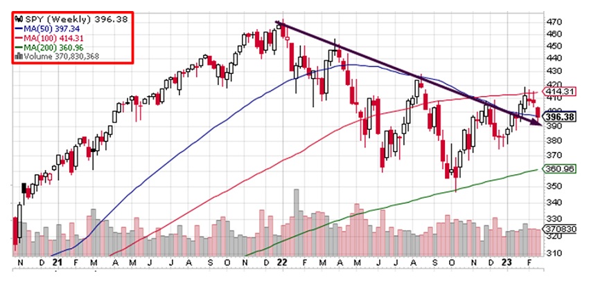 #Análisis | Wall Street tiene la peor semana de 2023