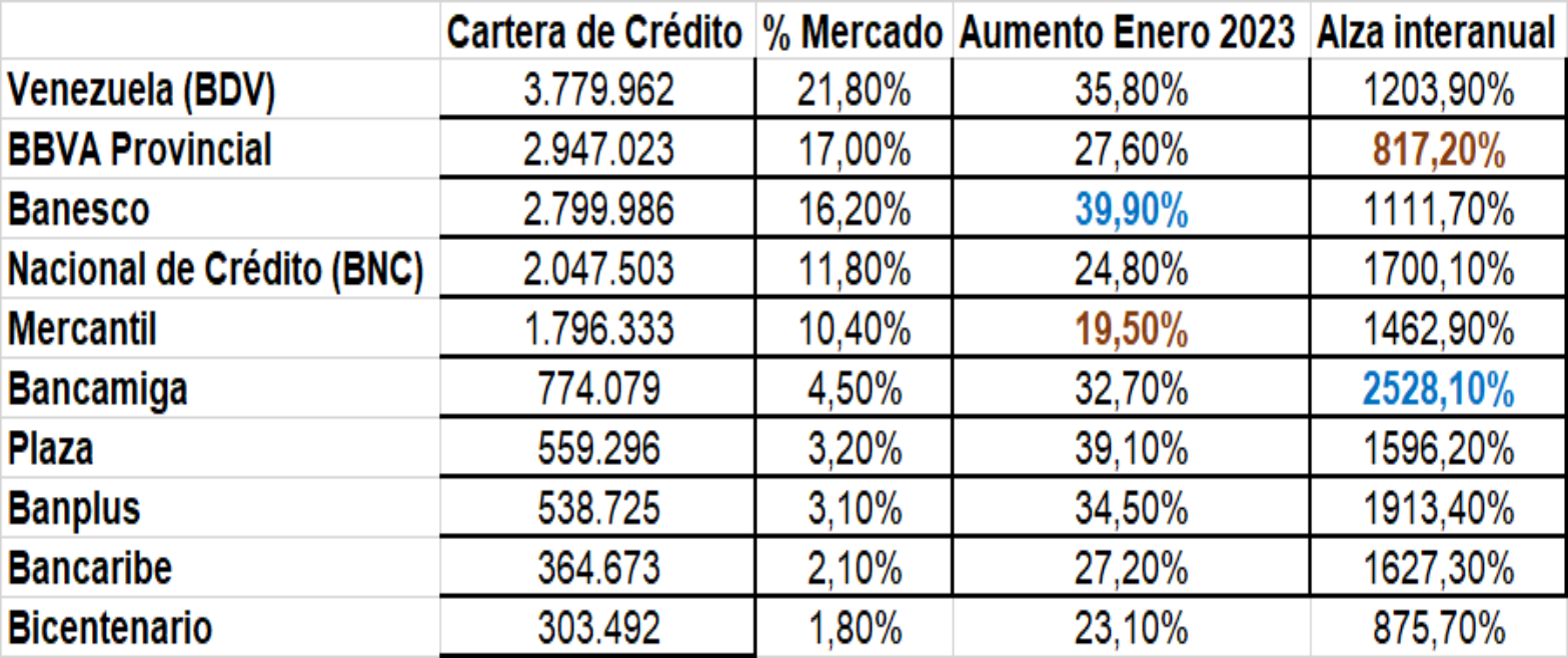 #InformeBancario | Estos 10 bancos concentraron 92% de la cartera de crédito en enero