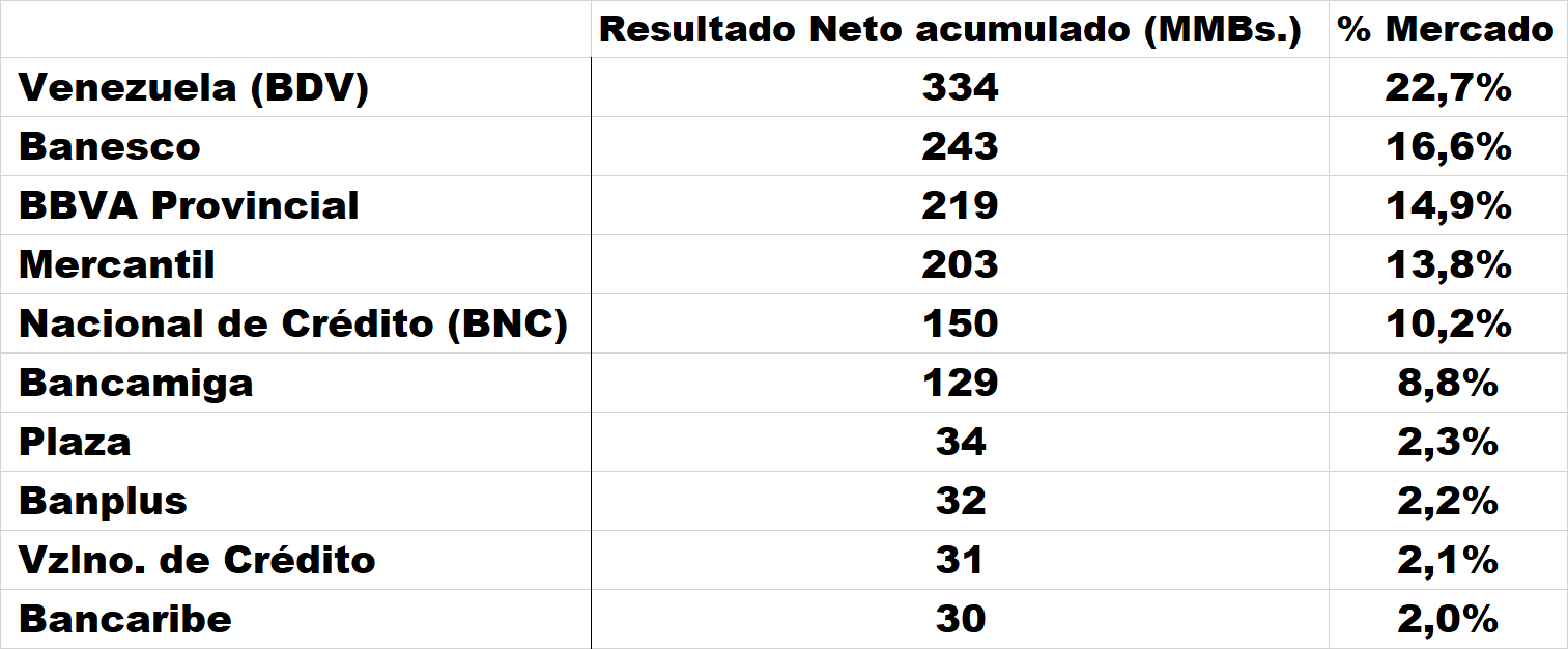 #Informe | Ganancia neta de la Banca registra mayor aumento en casi dos años (+ Top 10)