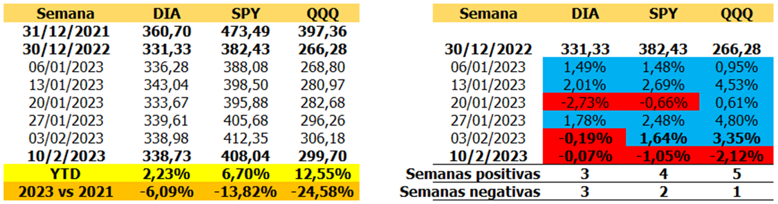 #InformeFinanciero | Bolsa de Nueva York cerró su primera semana en rojo de 2023 (+ datos)