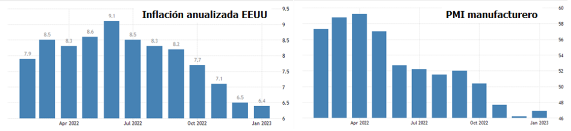 #Informe | Datos de inflación en EEUU decepcionan y la incertidumbre acecha en Wall Street