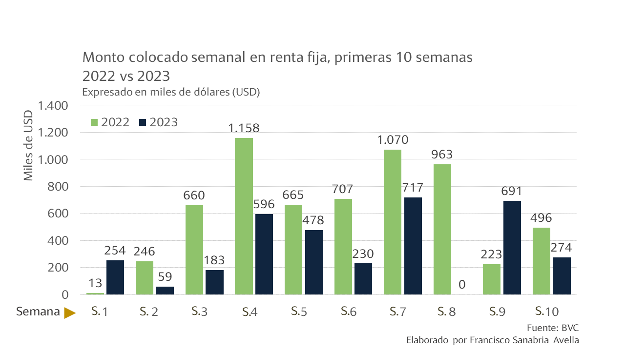 #InformeSemanal | Monto emitido en renta fija ha caído 45% este año en comparación con 2022
