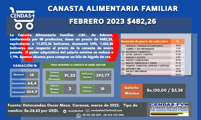 Cendas-FVM: Canasta Alimentaria Familiar de febrero se ubicó en US$482,26