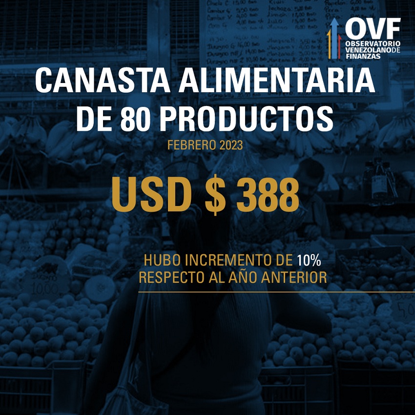 Un venezolano necesitó 73 salarios mínimos: Canasta Alimentaria en febrero se ubicó en US$388, según el OVF