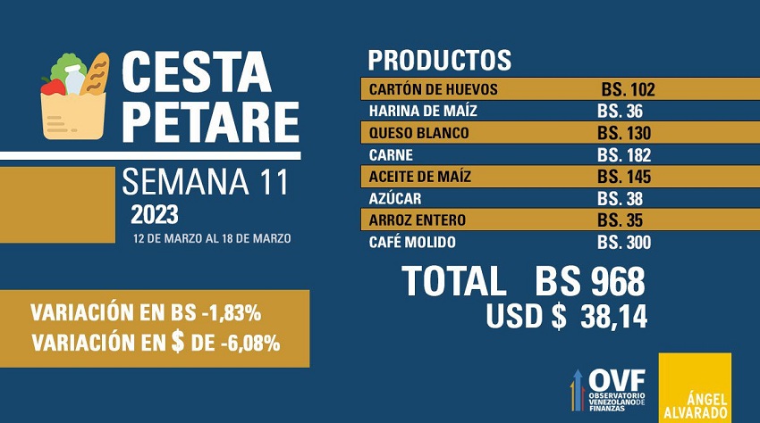 Cesta Petare bajó 6,08% en divisas y se ubicó en US$38,14 en una semana