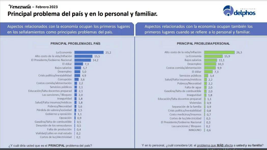 El 25,2% de los venezolanos asegura que el principal problema del país es la economía, según encuesta