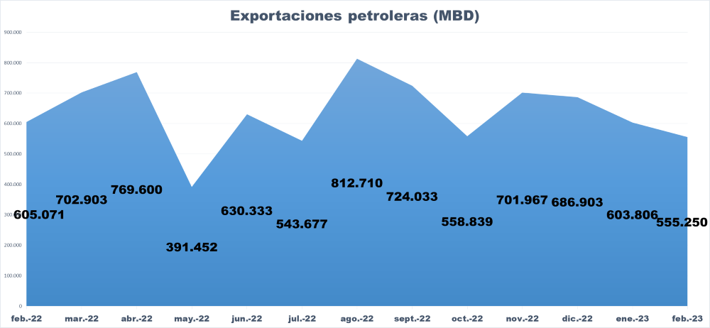 Exportaciones petroleras cayeron a su volumen más bajo en cuatro meses por revisión de contratos
