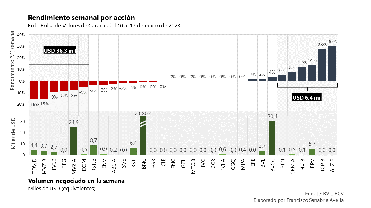Mercado accionario bajó en la Bolsa de Caracas, pero se sextuplicó monto transado de renta fija en divisas