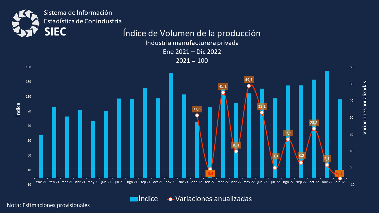 #Datos | Salarios en la industria se estancan por ralentización de la producción en el cuarto trimestre de 2022