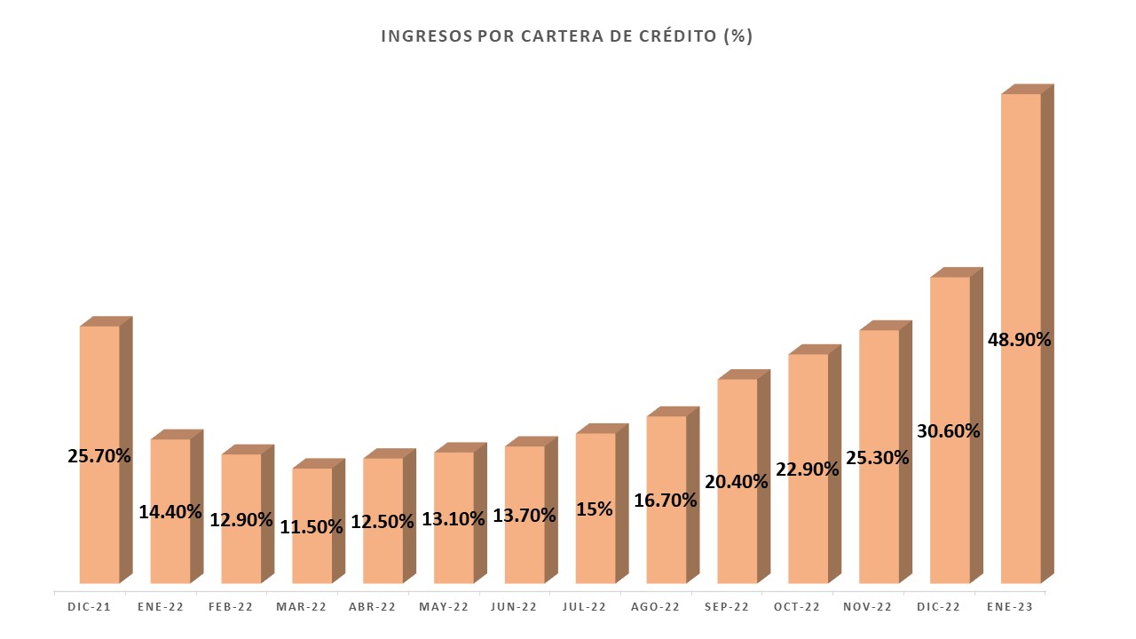 El crédito aporta 48,9% de los ingresos totales de la Banca por fuerte recuperación de la intermediación