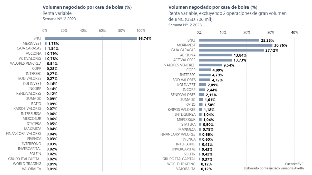 #BVC | Corimon y Mercantil lideraron un mercado accionario con una caída de 72% del monto negociado