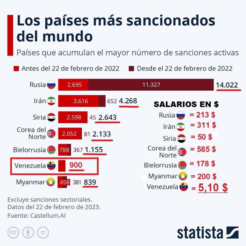 Conozca los países sancionados que tienen los salarios mínimos más altos que Venezuela (+lista)