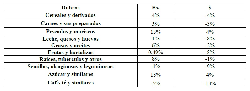 Incrementó Bs. 489: Canasta Alimentaria de Maracaibo en febrero se ubicó en Bs. 11.829