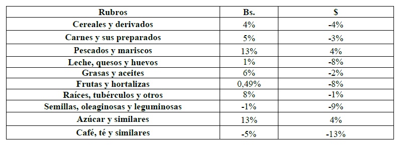 Incrementó Bs. 489: Canasta Alimentaria de Maracaibo en febrero se ubicó en Bs. 11.829