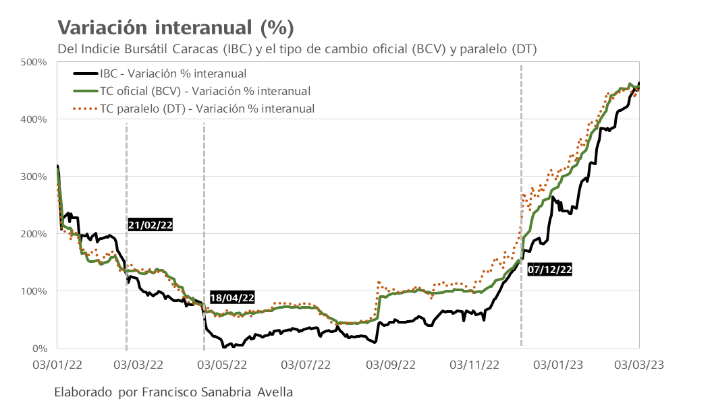 Un comportamiento alcista marcó la tendencia de la Bolsa de Caracas en la última semana de febrero