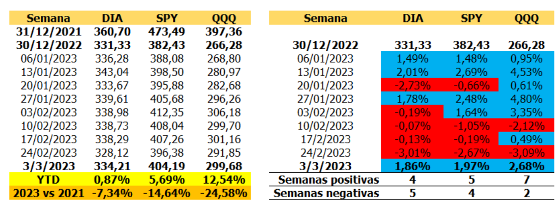 Semana 9 en Wall Street: la bolsa respira de nuevo