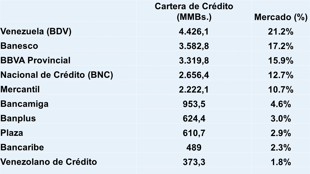 Cartera de créditos creció 1.324% interanual en febrero y aportó más de 50% de los ingresos de la Banca