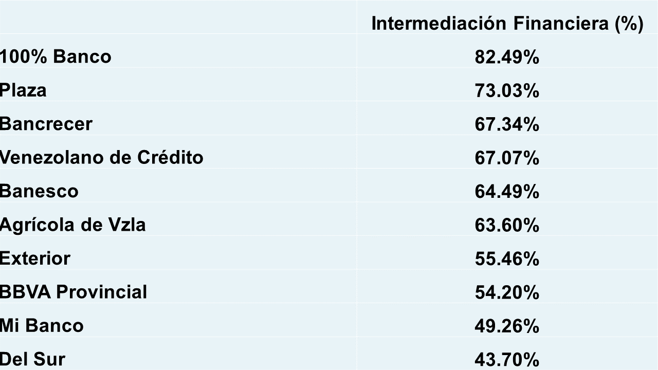 Cartera de créditos creció 1.324% interanual en febrero y aportó más de 50% de los ingresos de la Banca