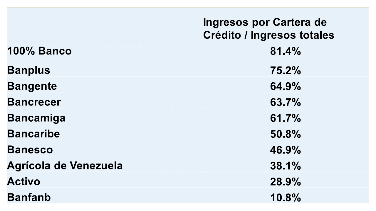 Cartera de créditos creció 1.324% interanual en febrero y aportó más de 50% de los ingresos de la Banca