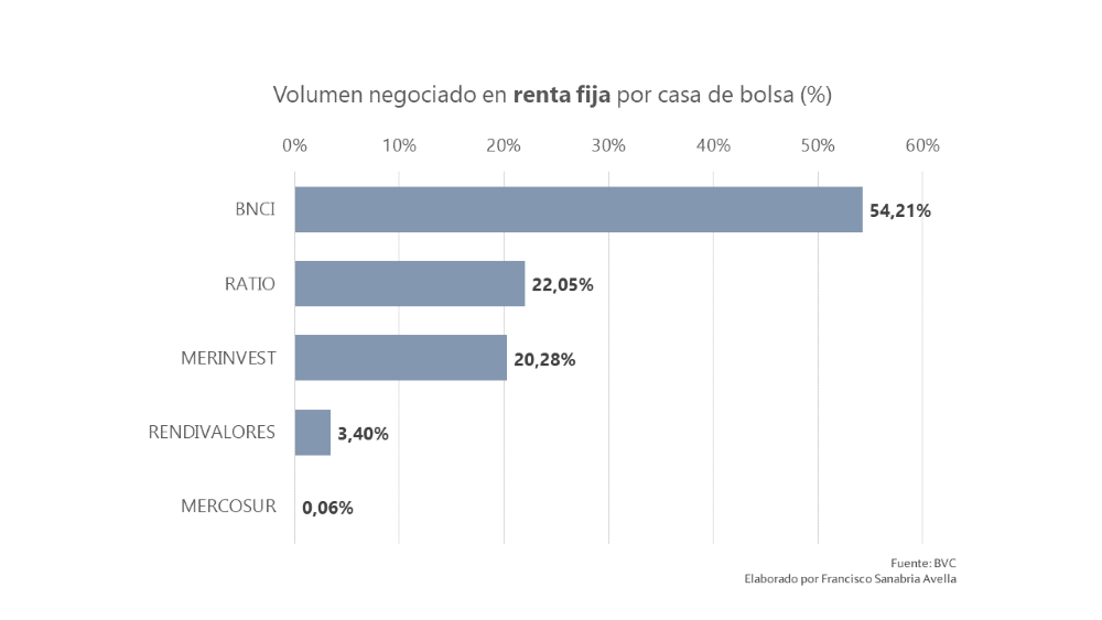 #BVC | Corimon y Mercantil lideraron un mercado accionario con una caída de 72% del monto negociado