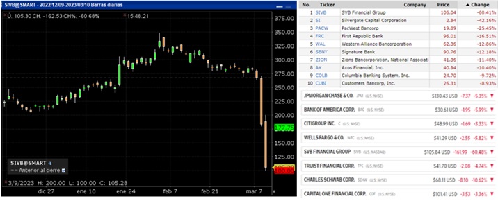 #Exclusivo | La Banca encendió las alarmas en Wall Street esta semana