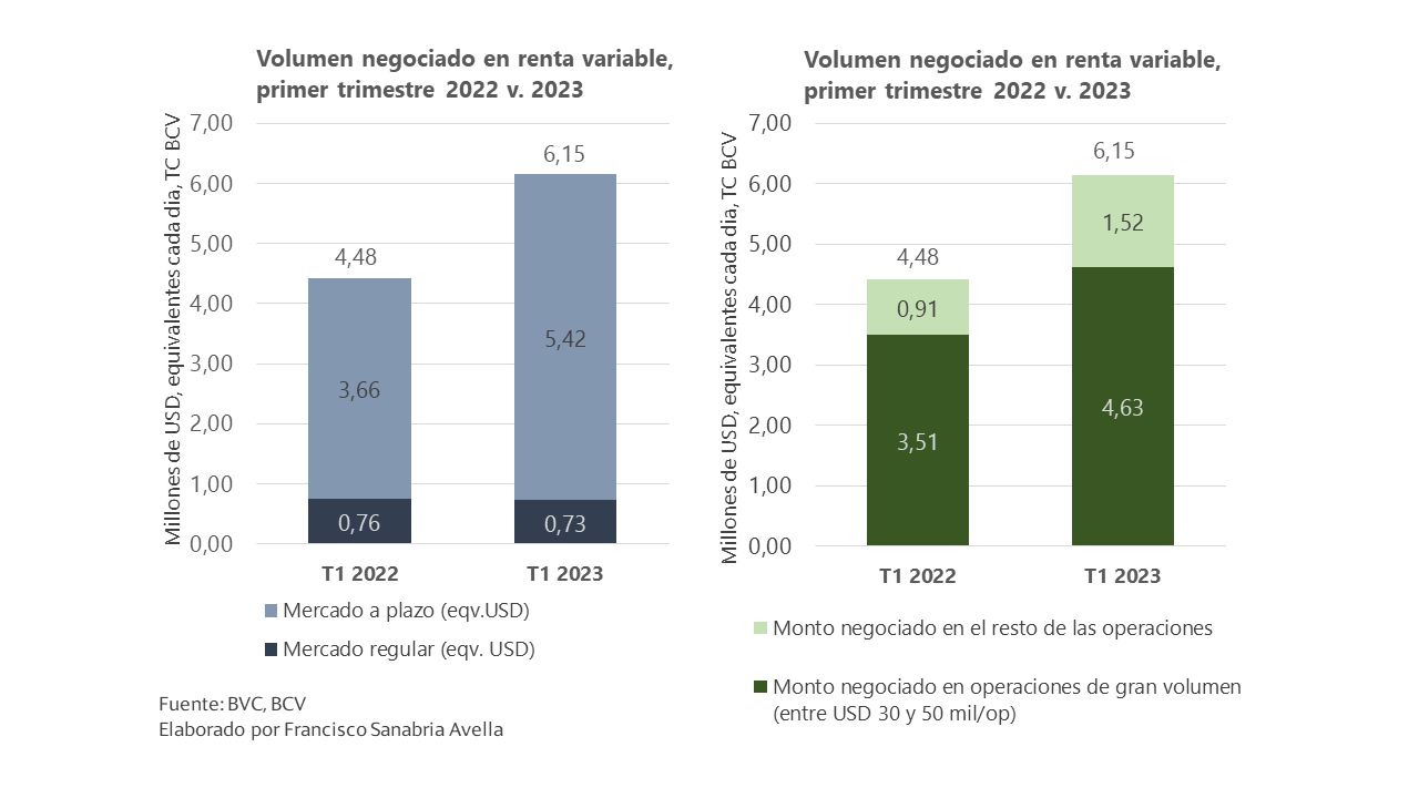 Cierre del primer trimestre del mercado de valores creció 38%