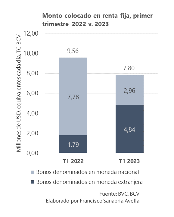 Cierre del primer trimestre del mercado de valores creció 38%