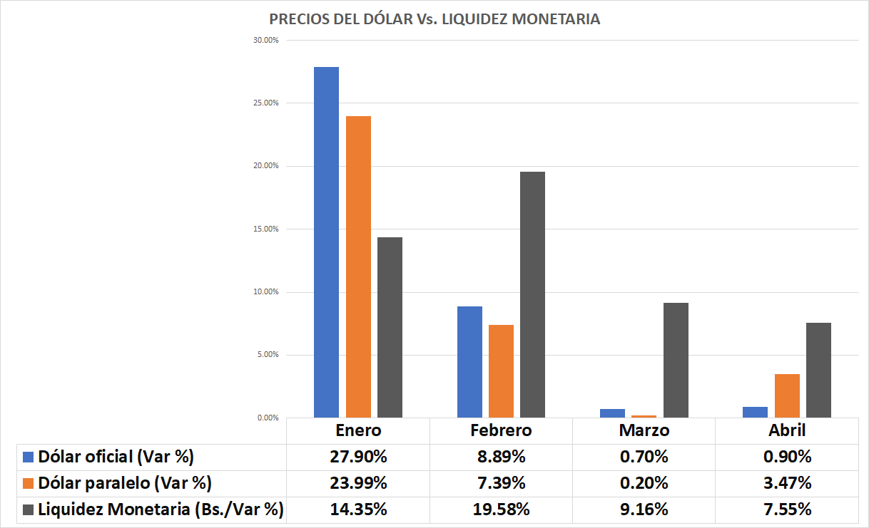 #Datos | Dólar oficial sube menos de 1% por segundo mes consecutivo en abril mientras crece presión monetaria