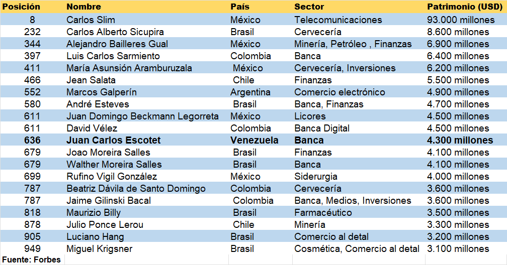 Juan Carlos Escotet, el único billonario venezolano en Forbes, le ganó la partida al entorno recesivo