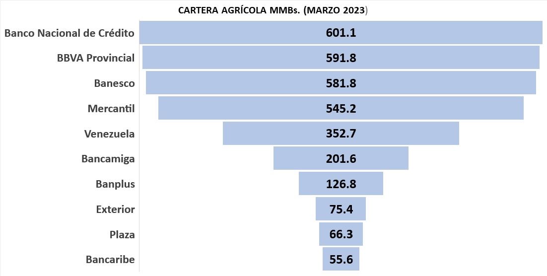 Cinco bancos concentran casi 80% de la cartera agrícola que aumentó 1.532% en el último año