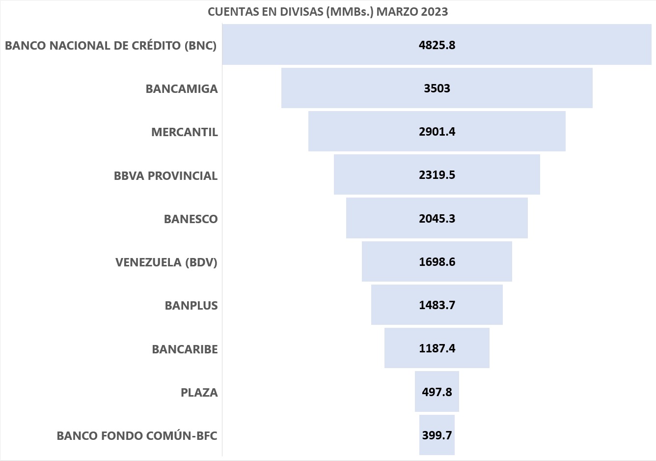 #Exclusivo | Depósitos en divisas concentran casi 54% de las captaciones bancarias al cierre de primer trimestre (+TOP 10)