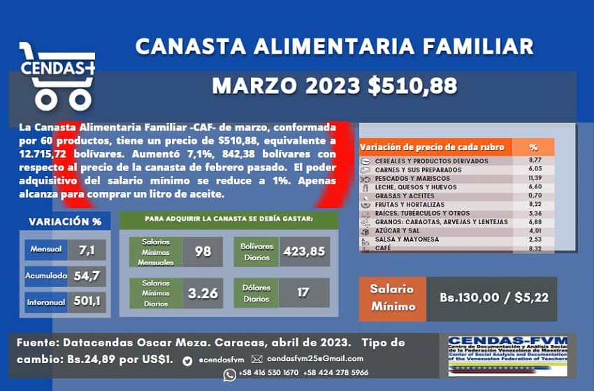 Cendas-FVM: Una familia necesitó 98 salarios mínimos para adquirir la Canasta Alimentaria Familiar de marzo