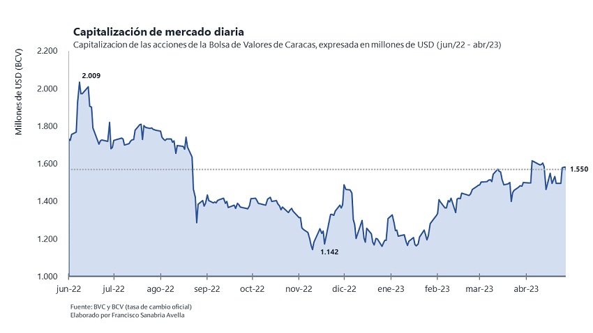 #Datos | Capitalización del mercado de valores venezolano alcanza US$ 1.550 millones