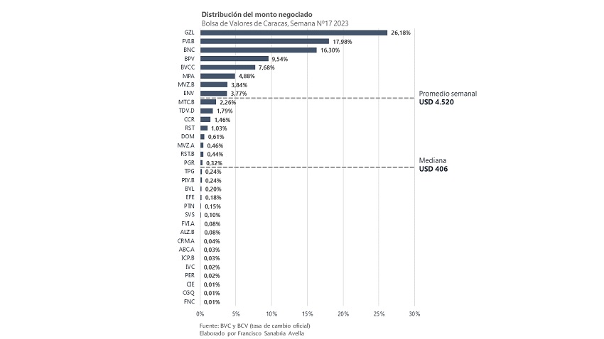 #Datos | Capitalización del mercado de valores venezolano alcanza US$ 1.550 millones