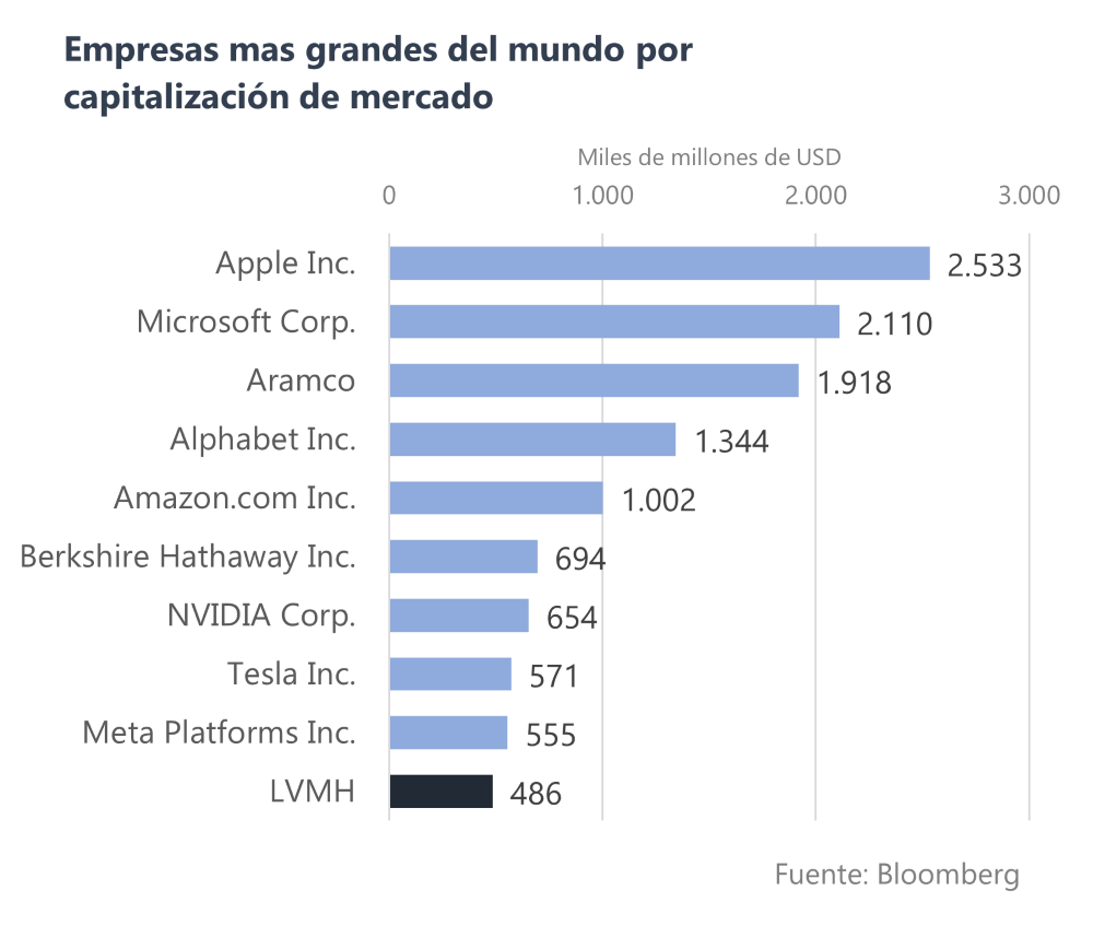 #Ranking | Las 10 más empresas más grandes del mundo por capitalización de mercado