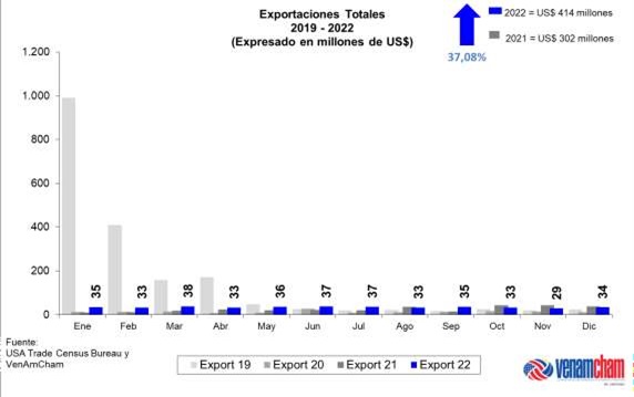 #Datos | Aumenta el comercio con EEUU, pero la balanza es cada vez más deficitaria para Venezuela