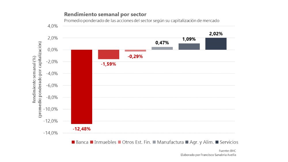 Fuerte caída del sector bancario arrastró a la Bolsa de Caracas esta semana