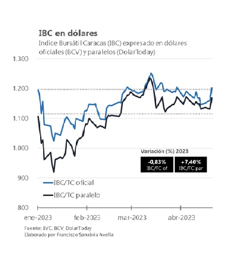 #Informe | Ganadoras y perdedoras en la Bolsa de Caracas en la mejor semana en casi 3 meses