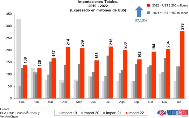 #Datos | Aumenta el comercio con EEUU, pero la balanza es cada vez más deficitaria para Venezuela