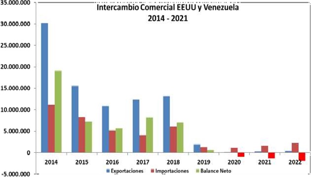 #Datos | Aumenta el comercio con EEUU, pero la balanza es cada vez más deficitaria para Venezuela