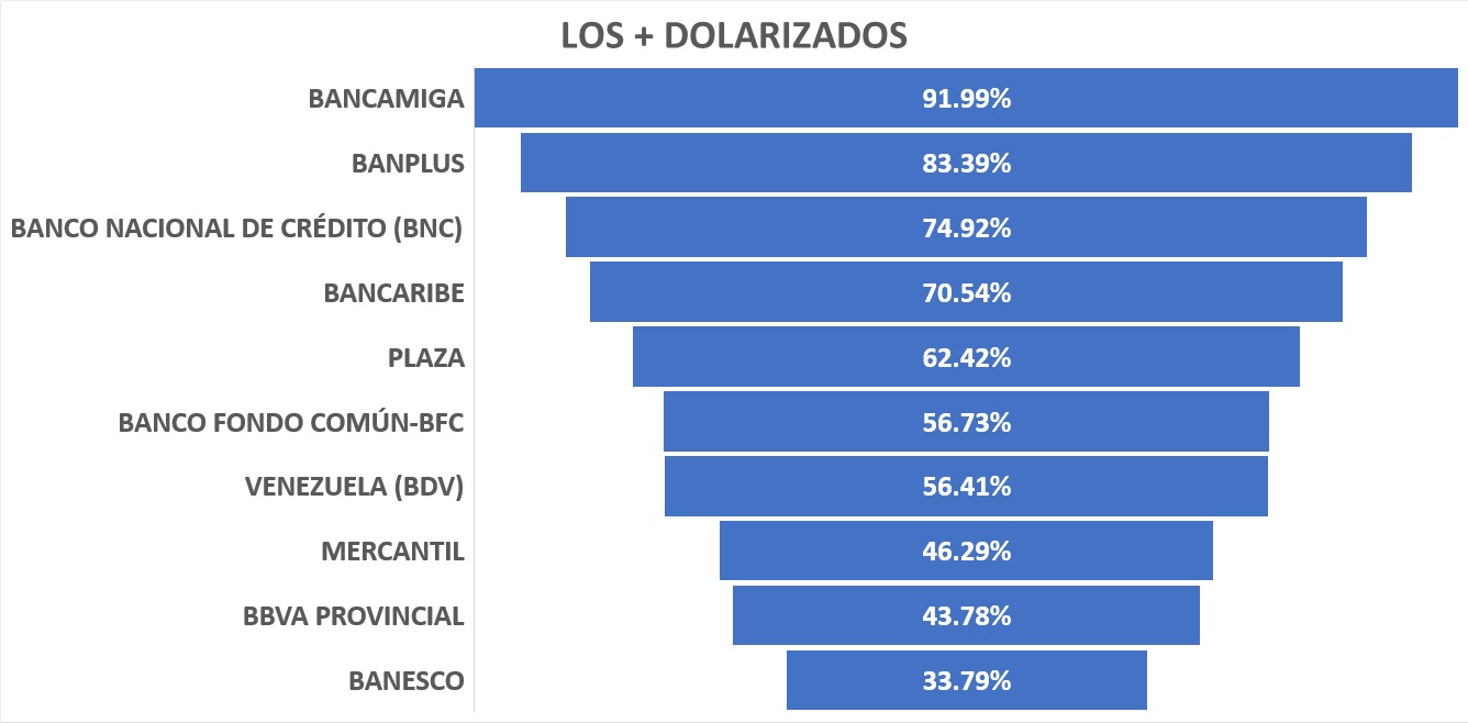 #Exclusivo | Depósitos en divisas concentran casi 54% de las captaciones bancarias al cierre de primer trimestre (+TOP 10)