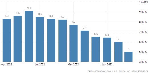 #InformeSemanal | La inflación baja en Estados Unidos y hay más optimismo en Wall Street