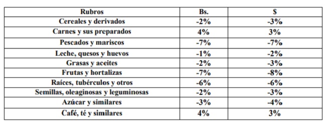 Disminuyó US$17: Canasta Alimentaria de Maracaibo en marzo se situó en US$469