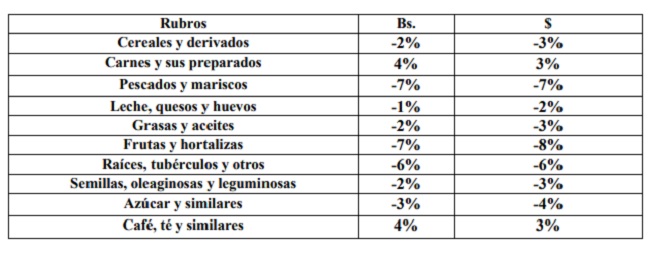 Disminuyó US$17: Canasta Alimentaria de Maracaibo en marzo se situó en US$469