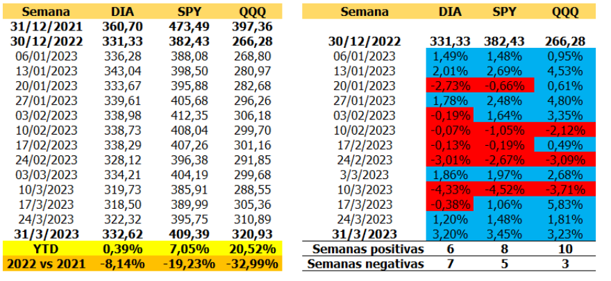 Wall Street resiste y termina el primer trimestre en positivo