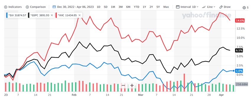 #Datos | Siguen los fantasmas de recesión y crisis bancarias como temas recurrentes en Wall Street