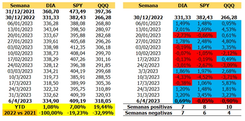 #Datos | Siguen los fantasmas de recesión y crisis bancarias como temas recurrentes en Wall Street