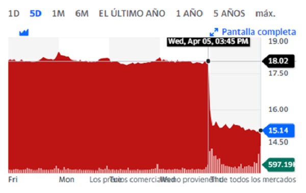 #Datos | Siguen los fantasmas de recesión y crisis bancarias como temas recurrentes en Wall Street